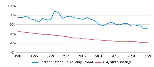 This chart displays the percentage of White students in Jackson Street Elementary School and the percentage of White public school students in California by year, with the latest 2022-23 school year data. This chart displays the percentage of White students in Jackson Street Elementary School and the percentage of White public school students in California by year, with the latest 2022-23 school year data.