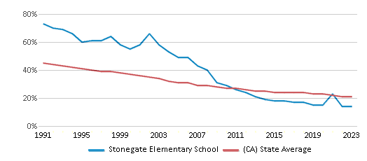 This chart displays the percentage of White students in Stonegate Elementary School and the percentage of White public school students in California by year, with the latest 2022-23 school year data. This chart displays the percentage of White students in Stonegate Elementary School and the percentage of White public school students in California by year, with the latest 2022-23 school year data.