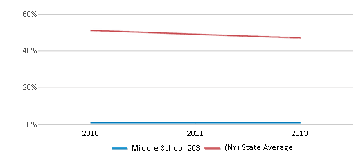This chart displays the percentage of White students in Middle School 203 and the percentage of White public school students in New York by year, with the latest 2012-13 school year data. This chart displays the percentage of White students in Middle School 203 and the percentage of White public school students in New York by year, with the latest 2012-13 school year data.