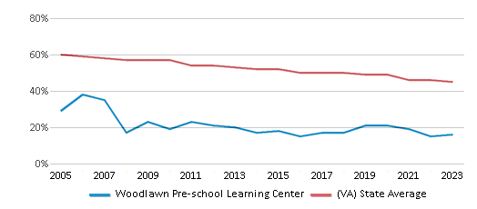 This chart displays the percentage of White students in Woodlawn Pre-school Learning Center and the percentage of White public school students in Virginia by year, with the latest 2022-23 school year data. This chart displays the percentage of White students in Woodlawn Pre-school Learning Center and the percentage of White public school students in Virginia by year, with the latest 2022-23 school year data.