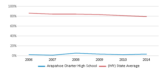 This chart displays the percentage of White students in Arapahoe Charter High School and the percentage of White public school students in Wyoming by year, with the latest 2013-14 school year data. This chart displays the percentage of White students in Arapahoe Charter High School and the percentage of White public school students in Wyoming by year, with the latest 2013-14 school year data.