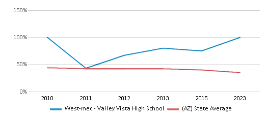 This chart displays the percentage of White students in West-mec - Valley Vista High School and the percentage of White public school students in Arizona by year, with the latest 2022-23 school year data. This chart displays the percentage of White students in West-mec - Valley Vista High School and the percentage of White public school students in Arizona by year, with the latest 2022-23 school year data.
