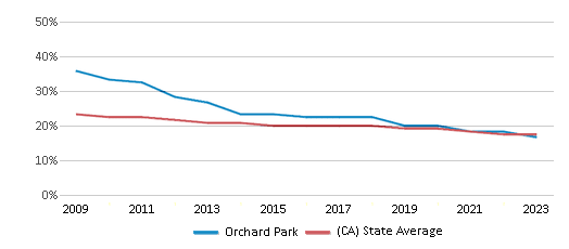 This chart displays the percentage of White students in Orchard Park and the percentage of White public school students in California by year, with the latest 2022-23 school year data. This chart displays the percentage of White students in Orchard Park and the percentage of White public school students in California by year, with the latest 2022-23 school year data.