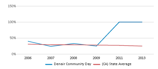This chart displays the percentage of White students in Denair Community Day and the percentage of White public school students in California by year, with the latest 2012-13 school year data. This chart displays the percentage of White students in Denair Community Day and the percentage of White public school students in California by year, with the latest 2012-13 school year data.