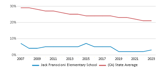 This chart displays the percentage of White students in Jack Franscioni Elementary School and the percentage of White public school students in California by year, with the latest 2022-23 school year data. This chart displays the percentage of White students in Jack Franscioni Elementary School and the percentage of White public school students in California by year, with the latest 2022-23 school year data.