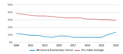 This chart displays the percentage of White students in Millennia Elementary School and the percentage of White public school students in Florida by year, with the latest 2022-23 school year data. This chart displays the percentage of White students in Millennia Elementary School and the percentage of White public school students in Florida by year, with the latest 2022-23 school year data.