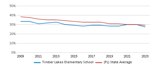 This chart displays the percentage of White students in Timber Lakes Elementary School and the percentage of White public school students in Florida by year, with the latest 2022-23 school year data. This chart displays the percentage of White students in Timber Lakes Elementary School and the percentage of White public school students in Florida by year, with the latest 2022-23 school year data.