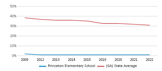 This chart displays the percentage of White students in Princeton Elementary School and the percentage of White public school students in Georgia by year, with the latest 2021-22 school year data. This chart displays the percentage of White students in Princeton Elementary School and the percentage of White public school students in Georgia by year, with the latest 2021-22 school year data.