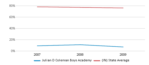 This chart displays the percentage of White students in Julian D Coleman Boys Academy and the percentage of White public school students in Indiana by year, with the latest 2008-09 school year data. This chart displays the percentage of White students in Julian D Coleman Boys Academy and the percentage of White public school students in Indiana by year, with the latest 2008-09 school year data.