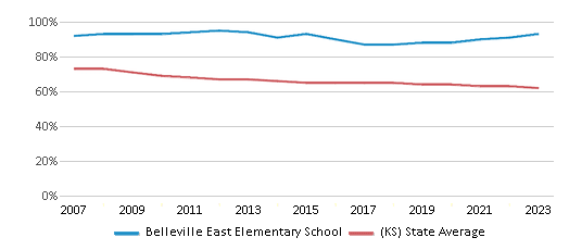This chart displays the percentage of White students in Belleville East Elementary School and the percentage of White public school students in Kansas by year, with the latest 2022-23 school year data. This chart displays the percentage of White students in Belleville East Elementary School and the percentage of White public school students in Kansas by year, with the latest 2022-23 school year data.