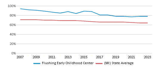 This chart displays the percentage of White students in Flushing Early Childhood Center and the percentage of White public school students in Michigan by year, with the latest 2022-23 school year data. This chart displays the percentage of White students in Flushing Early Childhood Center and the percentage of White public school students in Michigan by year, with the latest 2022-23 school year data.