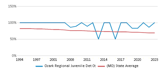 This chart displays the percentage of White students in Ozark Regional Juvenile Det Ct and the percentage of White public school students in Missouri by year, with the latest 2022-23 school year data. This chart displays the percentage of White students in Ozark Regional Juvenile Det Ct and the percentage of White public school students in Missouri by year, with the latest 2022-23 school year data.