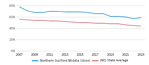 This chart displays the percentage of White students in Northern Guilford Middle School and the percentage of White public school students in North Carolina by year, with the latest 2022-23 school year data. This chart displays the percentage of White students in Northern Guilford Middle School and the percentage of White public school students in North Carolina by year, with the latest 2022-23 school year data.