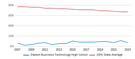 This chart displays the percentage of White students in Dayton Business Technology High School and the percentage of White public school students in Ohio by year, with the latest 2022-23 school year data. This chart displays the percentage of White students in Dayton Business Technology High School and the percentage of White public school students in Ohio by year, with the latest 2022-23 school year data.