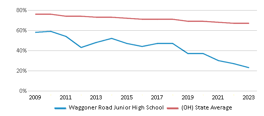 This chart displays the percentage of White students in Waggoner Road Junior High School and the percentage of White public school students in Ohio by year, with the latest 2022-23 school year data. This chart displays the percentage of White students in Waggoner Road Junior High School and the percentage of White public school students in Ohio by year, with the latest 2022-23 school year data.