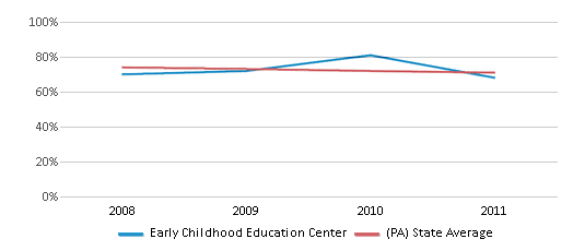 This chart displays the percentage of White students in Early Childhood Education Center and the percentage of White public school students in Pennsylvania by year, with the latest 2010-11 school year data. This chart displays the percentage of White students in Early Childhood Education Center and the percentage of White public school students in Pennsylvania by year, with the latest 2010-11 school year data.