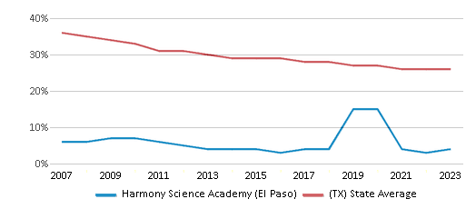 This chart displays the percentage of White students in Harmony Science Academy (El Paso) and the percentage of White public school students in Texas by year, with the latest 2022-23 school year data. This chart displays the percentage of White students in Harmony Science Academy (El Paso) and the percentage of White public school students in Texas by year, with the latest 2022-23 school year data.