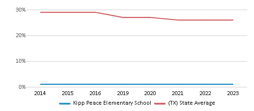 This chart displays the percentage of White students in Kipp Peace Elementary School and the percentage of White public school students in Texas by year, with the latest 2022-23 school year data. This chart displays the percentage of White students in Kipp Peace Elementary School and the percentage of White public school students in Texas by year, with the latest 2022-23 school year data.