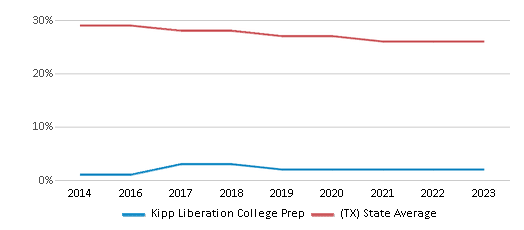 This chart displays the percentage of White students in Kipp Liberation College Prep and the percentage of White public school students in Texas by year, with the latest 2022-23 school year data. This chart displays the percentage of White students in Kipp Liberation College Prep and the percentage of White public school students in Texas by year, with the latest 2022-23 school year data.