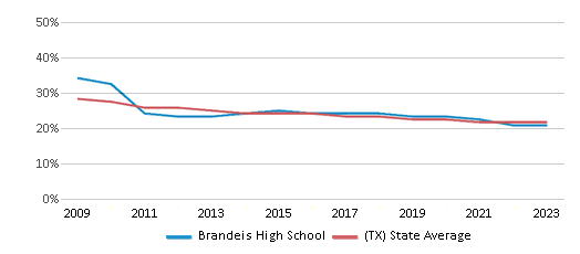 This chart displays the percentage of White students in Brandeis High School and the percentage of White public school students in Texas by year, with the latest 2022-23 school year data. This chart displays the percentage of White students in Brandeis High School and the percentage of White public school students in Texas by year, with the latest 2022-23 school year data.