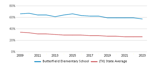 This chart displays the percentage of White students in Butterfield Elementary School and the percentage of White public school students in Texas by year, with the latest 2022-23 school year data. This chart displays the percentage of White students in Butterfield Elementary School and the percentage of White public school students in Texas by year, with the latest 2022-23 school year data.