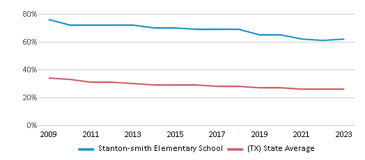 This chart displays the percentage of White students in Stanton-smith Elementary School and the percentage of White public school students in Texas by year, with the latest 2022-23 school year data. This chart displays the percentage of White students in Stanton-smith Elementary School and the percentage of White public school students in Texas by year, with the latest 2022-23 school year data.