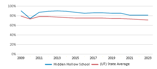 This chart displays the percentage of White students in Hidden Hollow School and the percentage of White public school students in Utah by year, with the latest 2022-23 school year data. This chart displays the percentage of White students in Hidden Hollow School and the percentage of White public school students in Utah by year, with the latest 2022-23 school year data.