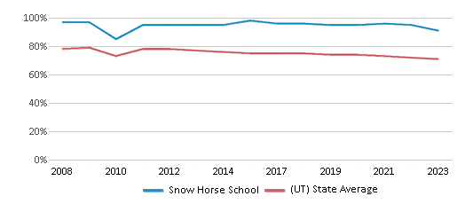 This chart displays the percentage of White students in Snow Horse School and the percentage of White public school students in Utah by year, with the latest 2022-23 school year data. This chart displays the percentage of White students in Snow Horse School and the percentage of White public school students in Utah by year, with the latest 2022-23 school year data.