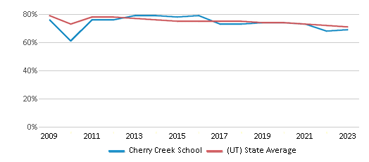 This chart displays the percentage of White students in Cherry Creek School and the percentage of White public school students in Utah by year, with the latest 2022-23 school year data. This chart displays the percentage of White students in Cherry Creek School and the percentage of White public school students in Utah by year, with the latest 2022-23 school year data.