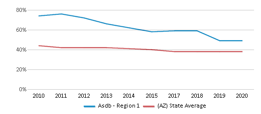 This chart displays the percentage of White students in Asdb - Region 1 and the percentage of White public school students in Arizona by year, with the latest 2019-20 school year data. This chart displays the percentage of White students in Asdb - Region 1 and the percentage of White public school students in Arizona by year, with the latest 2019-20 school year data.