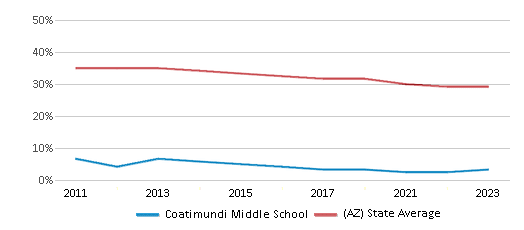 This chart displays the percentage of White students in Coatimundi Middle School and the percentage of White public school students in Arizona by year, with the latest 2022-23 school year data. This chart displays the percentage of White students in Coatimundi Middle School and the percentage of White public school students in Arizona by year, with the latest 2022-23 school year data.
