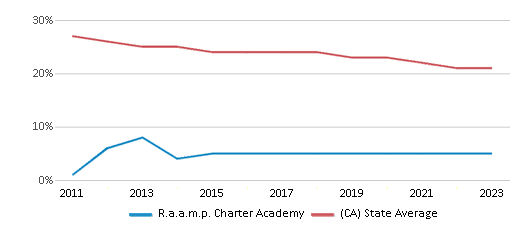 This chart displays the percentage of White students in R.a.a.m.p. Charter Academy and the percentage of White public school students in California by year, with the latest 2022-23 school year data. This chart displays the percentage of White students in R.a.a.m.p. Charter Academy and the percentage of White public school students in California by year, with the latest 2022-23 school year data.