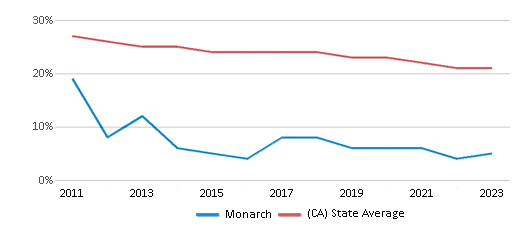 This chart displays the percentage of White students in Monarch and the percentage of White public school students in California by year, with the latest 2022-23 school year data. This chart displays the percentage of White students in Monarch and the percentage of White public school students in California by year, with the latest 2022-23 school year data.