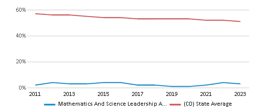 This chart displays the percentage of White students in Mathematics And Science Leadership Academy and the percentage of White public school students in Colorado by year, with the latest 2022-23 school year data. This chart displays the percentage of White students in Mathematics And Science Leadership Academy and the percentage of White public school students in Colorado by year, with the latest 2022-23 school year data.