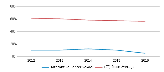 This chart displays the percentage of White students in Alternative Center School and the percentage of White public school students in Connecticut by year, with the latest 2015-16 school year data. This chart displays the percentage of White students in Alternative Center School and the percentage of White public school students in Connecticut by year, with the latest 2015-16 school year data.