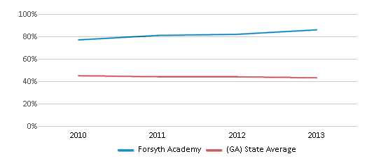 This chart displays the percentage of White students in Forsyth Academy and the percentage of White public school students in Georgia by year, with the latest 2012-13 school year data. This chart displays the percentage of White students in Forsyth Academy and the percentage of White public school students in Georgia by year, with the latest 2012-13 school year data.