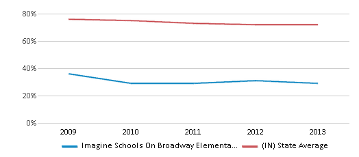 This chart displays the percentage of White students in Imagine Schools On Broadway Elementary School and the percentage of White public school students in Indiana by year, with the latest 2012-13 school year data. This chart displays the percentage of White students in Imagine Schools On Broadway Elementary School and the percentage of White public school students in Indiana by year, with the latest 2012-13 school year data.