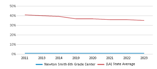 This chart displays the percentage of White students in Newton Smith 6th Grade Center and the percentage of White public school students in Louisiana by year, with the latest 2022-23 school year data. This chart displays the percentage of White students in Newton Smith 6th Grade Center and the percentage of White public school students in Louisiana by year, with the latest 2022-23 school year data.
