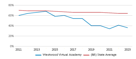 This chart displays the percentage of White students in Westwood Virtual Academy and the percentage of White public school students in Michigan by year, with the latest 2022-23 school year data. This chart displays the percentage of White students in Westwood Virtual Academy and the percentage of White public school students in Michigan by year, with the latest 2022-23 school year data.