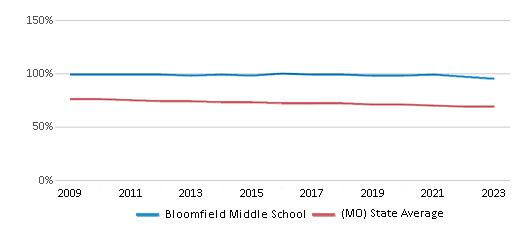 This chart displays the percentage of White students in Bloomfield Middle School and the percentage of White public school students in Missouri by year, with the latest 2022-23 school year data. This chart displays the percentage of White students in Bloomfield Middle School and the percentage of White public school students in Missouri by year, with the latest 2022-23 school year data.