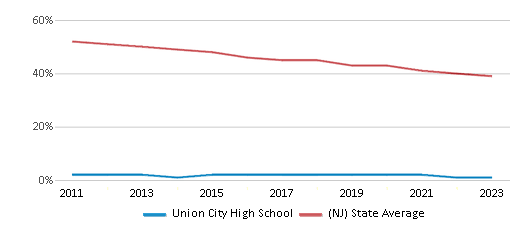This chart displays the percentage of White students in Union City High School and the percentage of White public school students in New Jersey by year, with the latest 2022-23 school year data. This chart displays the percentage of White students in Union City High School and the percentage of White public school students in New Jersey by year, with the latest 2022-23 school year data.