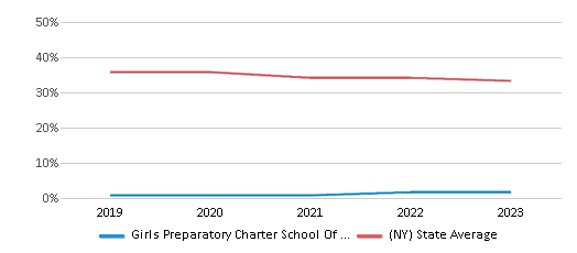 This chart displays the percentage of White students in Girls Preparatory Charter School Of The Bronx and the percentage of White public school students in New York by year, with the latest 2022-23 school year data. This chart displays the percentage of White students in Girls Preparatory Charter School Of The Bronx and the percentage of White public school students in New York by year, with the latest 2022-23 school year data.