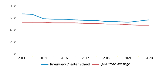 This chart displays the percentage of White students in Riverview Charter School and the percentage of White public school students in South Carolina by year, with the latest 2022-23 school year data. This chart displays the percentage of White students in Riverview Charter School and the percentage of White public school students in South Carolina by year, with the latest 2022-23 school year data.