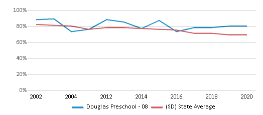 This chart displays the percentage of White students in Douglas Preschool - 08 and the percentage of White public school students in South Dakota by year, with the latest 2019-20 school year data. This chart displays the percentage of White students in Douglas Preschool - 08 and the percentage of White public school students in South Dakota by year, with the latest 2019-20 school year data.