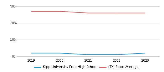 This chart displays the percentage of White students in Kipp University Prep High School and the percentage of White public school students in Texas by year, with the latest 2022-23 school year data. This chart displays the percentage of White students in Kipp University Prep High School and the percentage of White public school students in Texas by year, with the latest 2022-23 school year data.