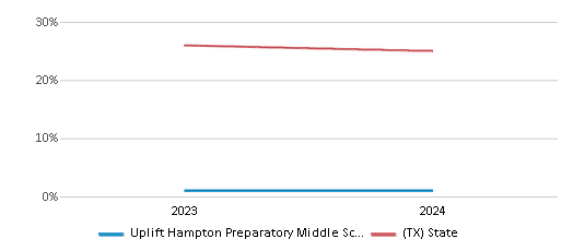 This chart presents a comparison of the percentage of students who identify as White at Uplift Hampton Preparatory Middle School, versus the percentage of public school students who identify as White in the Uplift Education School District and in Texas, utilizing data collected over several years with the most recent figures pertaining to the 2023-24 school year.