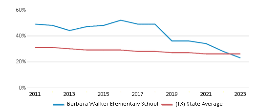 This chart displays the percentage of White students in Barbara Walker Elementary School and the percentage of White public school students in Texas by year, with the latest 2022-23 school year data. This chart displays the percentage of White students in Barbara Walker Elementary School and the percentage of White public school students in Texas by year, with the latest 2022-23 school year data.