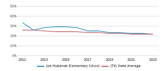 This chart displays the percentage of White students in Joe Hubenak Elementary School and the percentage of White public school students in Texas by year, with the latest 2022-23 school year data. This chart displays the percentage of White students in Joe Hubenak Elementary School and the percentage of White public school students in Texas by year, with the latest 2022-23 school year data.