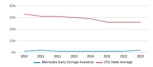 This chart displays the percentage of White students in Mercedes Early College Academy and the percentage of White public school students in Texas by year, with the latest 2022-23 school year data. This chart displays the percentage of White students in Mercedes Early College Academy and the percentage of White public school students in Texas by year, with the latest 2022-23 school year data.