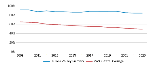 This chart displays the percentage of White students in Tukes Valley Primary and the percentage of White public school students in Washington by year, with the latest 2022-23 school year data. This chart displays the percentage of White students in Tukes Valley Primary and the percentage of White public school students in Washington by year, with the latest 2022-23 school year data.